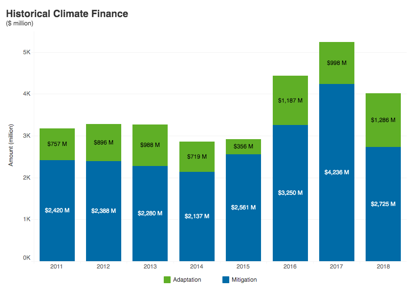 Climate Change Financing at ADB (2018)