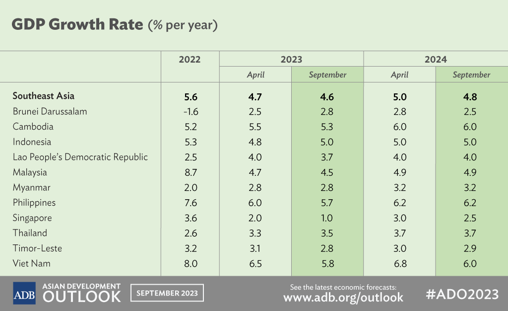 GDP Growth, ADO September 2023 Inforgraphic